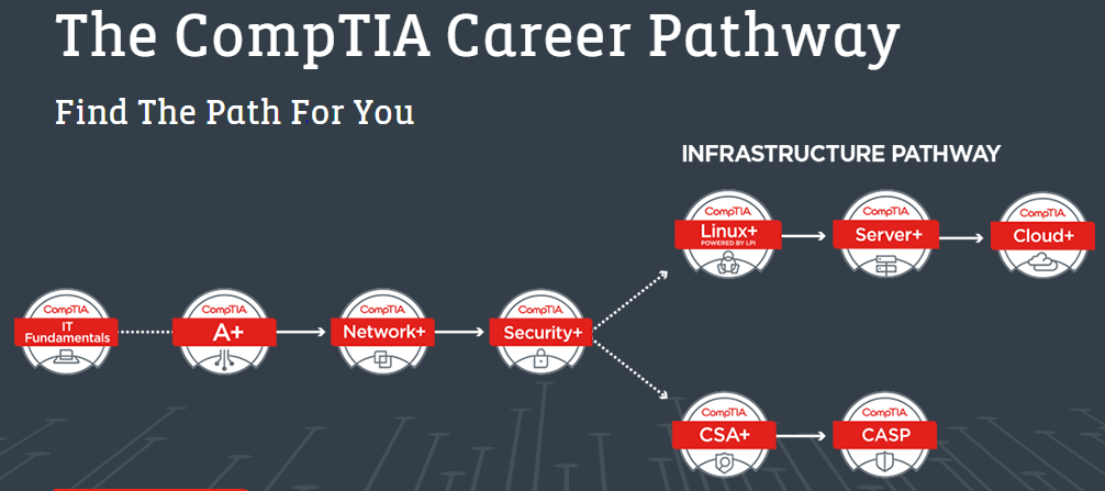 CompTIA Career Pathways